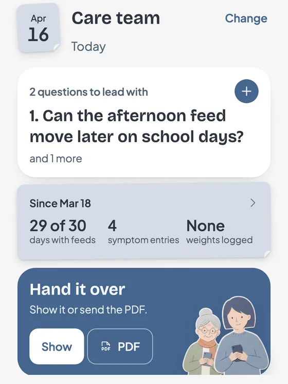 Visit prep for today's care team visit: two questions to lead with, 29 of 30 days with feeds and 4 symptom entries since March 18, and a Hand it over card to show it or send the PDF