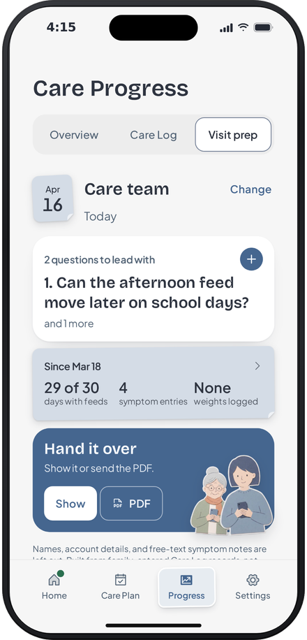 Tubular Visit prep for today's care team visit: two questions to lead with, then days with feeds and symptom entries since March 18